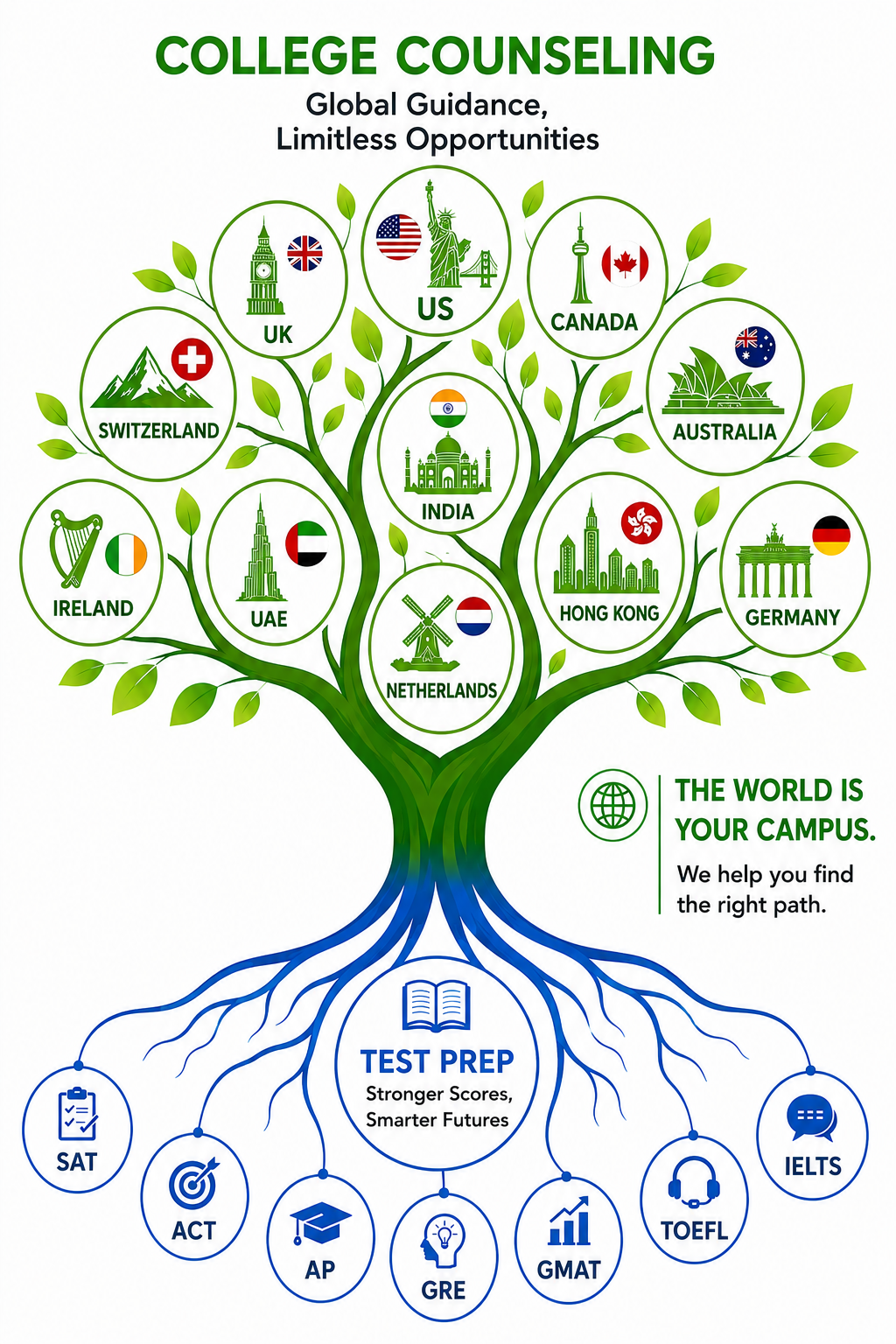 The Guiding Root — College Counseling destinations and Test Prep roots tree diagram